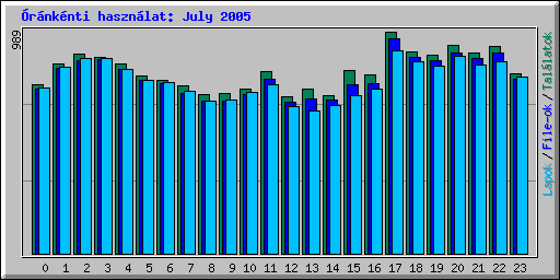 rnknti hasznlat: July 2005