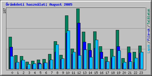 Óránkénti használat: August 2005