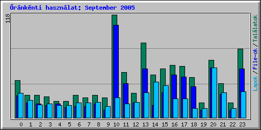 Óránkénti használat: September 2005