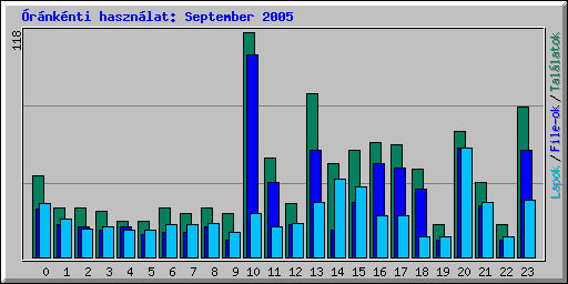 rnknti hasznlat: September 2005