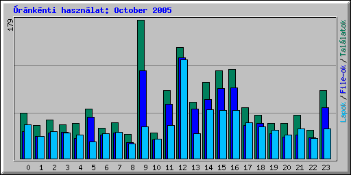 Óránkénti használat: October 2005
