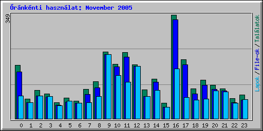 rnknti hasznlat: November 2005