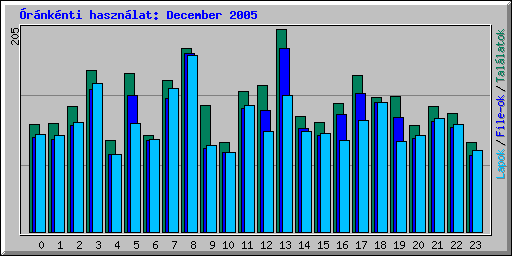 rnknti hasznlat: December 2005