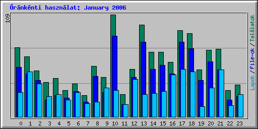 rnknti hasznlat: January 2006