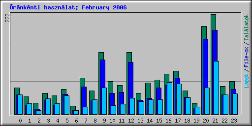 rnknti hasznlat: February 2006