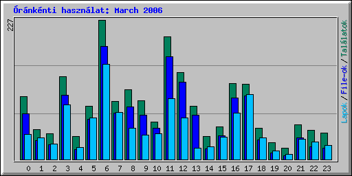 rnknti hasznlat: March 2006