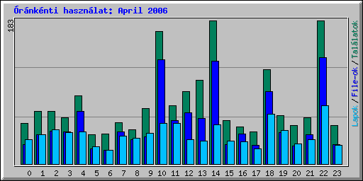 rnknti hasznlat: April 2006