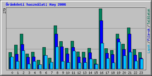 rnknti hasznlat: May 2006