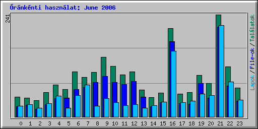 rnknti hasznlat: June 2006