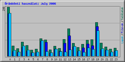 rnknti hasznlat: July 2006
