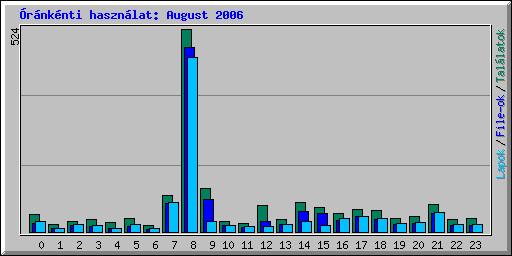 rnknti hasznlat: August 2006