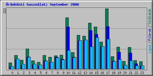 Óránkénti használat: September 2006