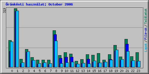 rnknti hasznlat: October 2006