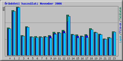 rnknti hasznlat: November 2006
