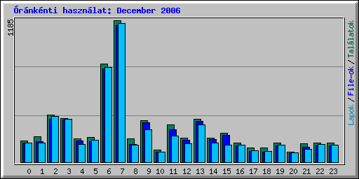 rnknti hasznlat: December 2006