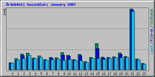 rnknti hasznlat: January 2007