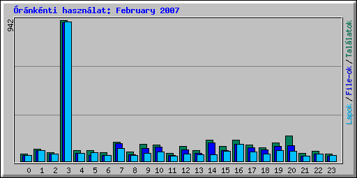 rnknti hasznlat: February 2007