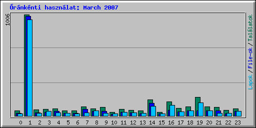 rnknti hasznlat: March 2007