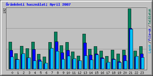 Óránkénti használat: April 2007