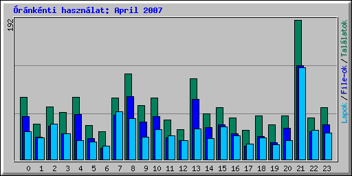 rnknti hasznlat: April 2007