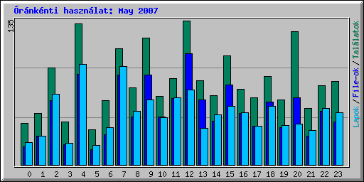 rnknti hasznlat: May 2007