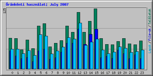 rnknti hasznlat: July 2007