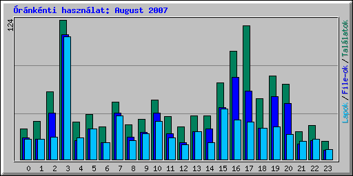 rnknti hasznlat: August 2007