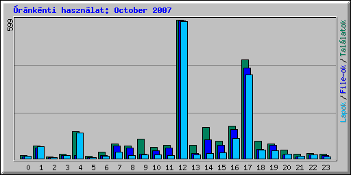 rnknti hasznlat: October 2007