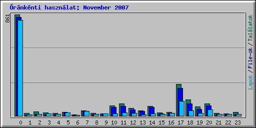 rnknti hasznlat: November 2007