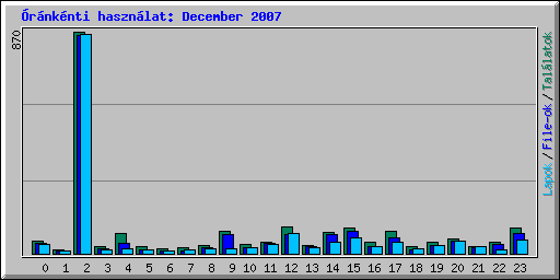 rnknti hasznlat: December 2007