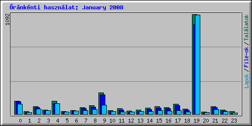 rnknti hasznlat: January 2008