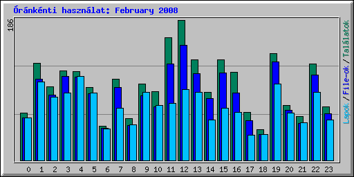 rnknti hasznlat: February 2008