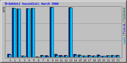 rnknti hasznlat: March 2008