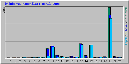 Óránkénti használat: April 2008