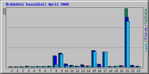 rnknti hasznlat: April 2008