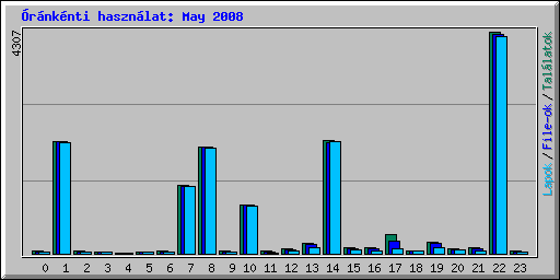 rnknti hasznlat: May 2008