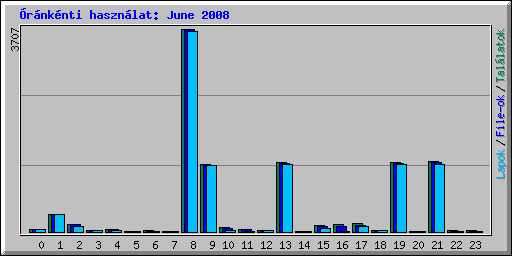 rnknti hasznlat: June 2008