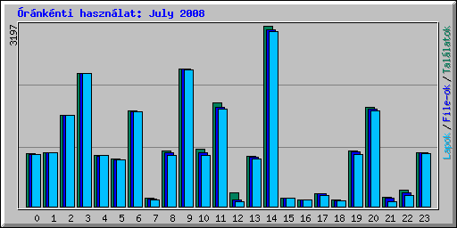 Óránkénti használat: July 2008