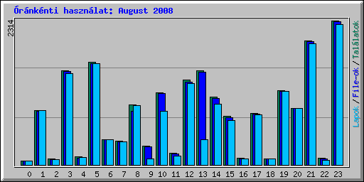 rnknti hasznlat: August 2008