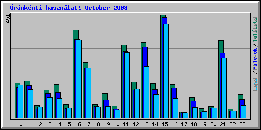 Óránkénti használat: October 2008