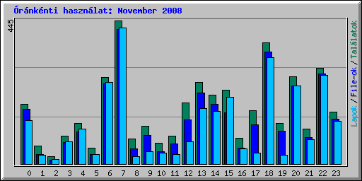 rnknti hasznlat: November 2008