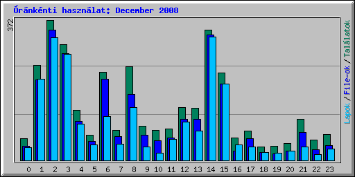 rnknti hasznlat: December 2008
