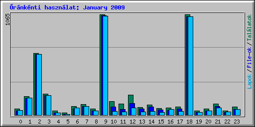 rnknti hasznlat: January 2009