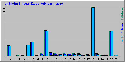 rnknti hasznlat: February 2009