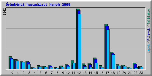 rnknti hasznlat: March 2009