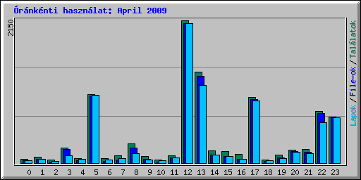 rnknti hasznlat: April 2009