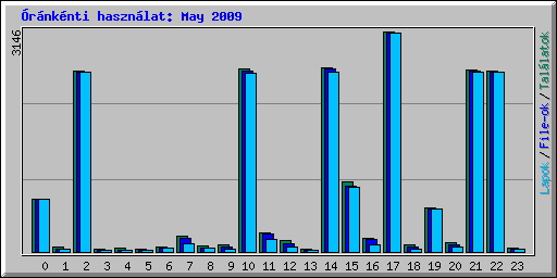 rnknti hasznlat: May 2009