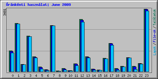 rnknti hasznlat: June 2009