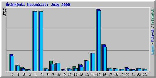 rnknti hasznlat: July 2009