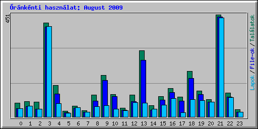 rnknti hasznlat: August 2009